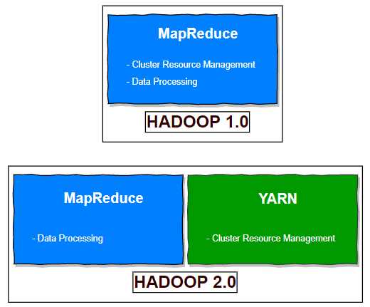 Hadoop 1 vs Hadoop 2