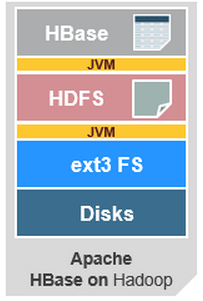 HBase on HDFS