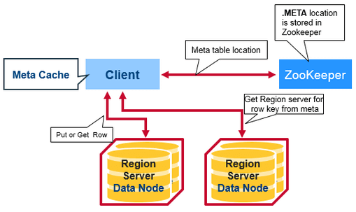 How HBase Reads Data?