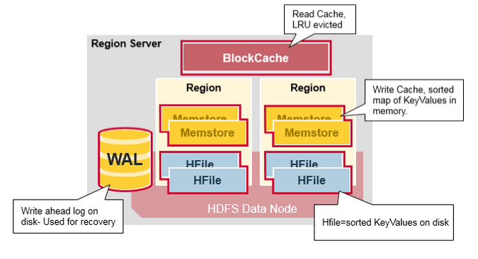 hbase region server