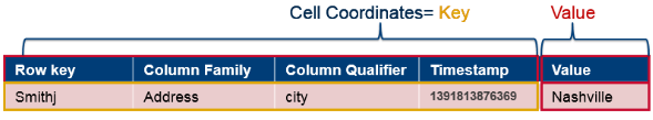 HBase table cell structure