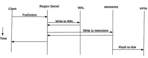 How HBase Writes Data?