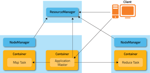Hadoop Yarn architecture