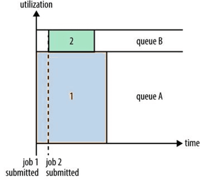 Hadoop Yarn Capacity Scheduler