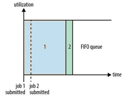 Hadoop Yarn FIFO Scheduler