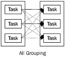 Storm Stream Groupings-all grouping