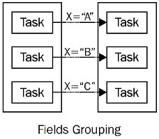 Apache Storm Stream Groupings-fields-grouping