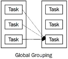 Apache Storm Stream Groupings-global-grouping