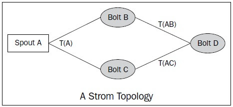 Apache Storm - Guaranteeing Message Processing