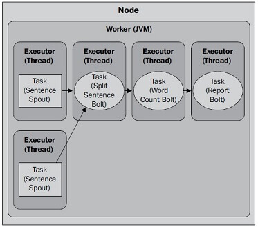 Example of a running topology