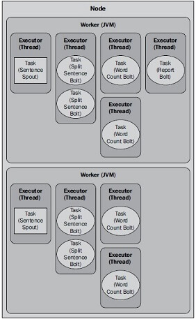 Example of a running topology
