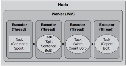 Example of a running topology