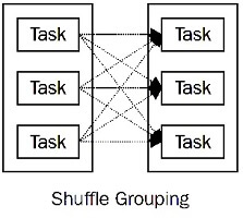 Apache Storm Stream Groupings-shuffle-grouping