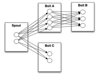 Apache Storm Stream Groupings