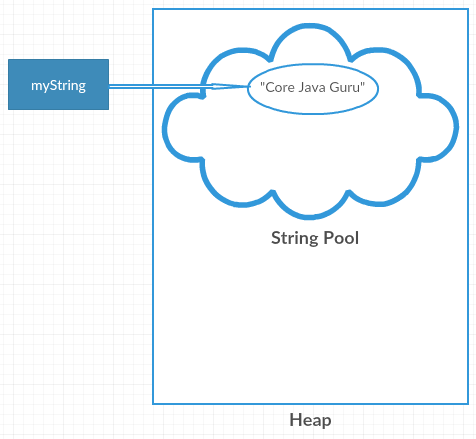 Java String Pool