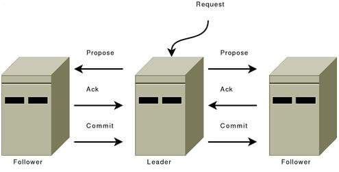 ZooKeeper Leader Election